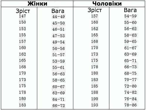 Правильне співвідношення зросту і ваги.